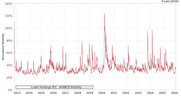 graph of Luxfer Holdings PLC AGARCH