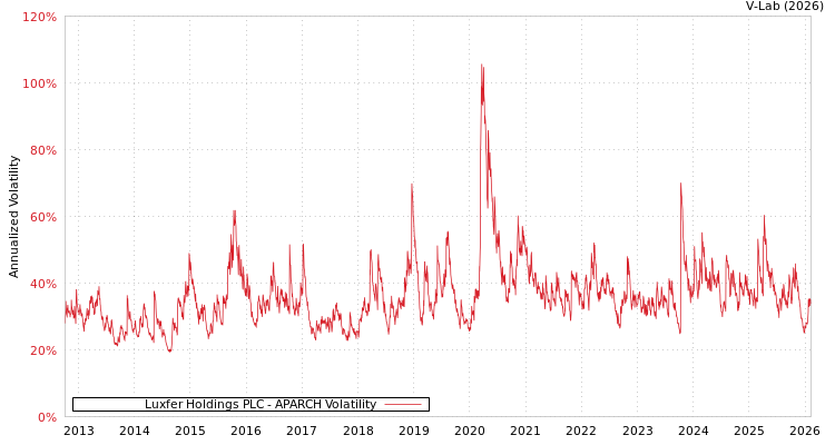 graph of Luxfer Holdings PLC APARCH