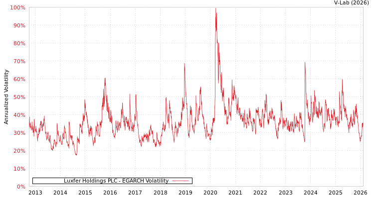 graph of Luxfer Holdings PLC EGARCH