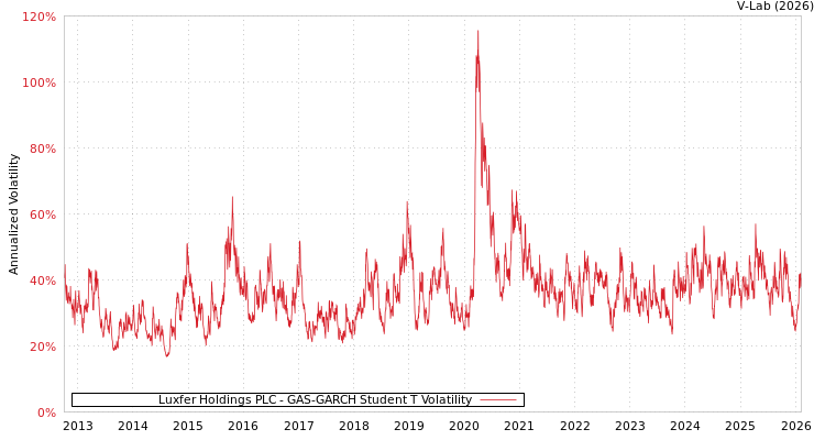 graph of Luxfer Holdings PLC GAS-GARCH-T
