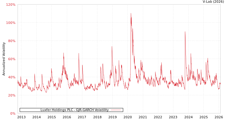 graph of Luxfer Holdings PLC GJR-GARCH