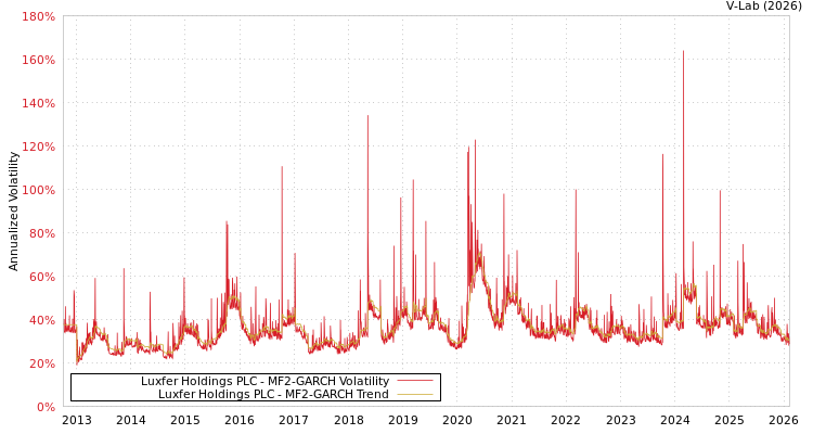 graph of Luxfer Holdings PLC MF2-GARCH
