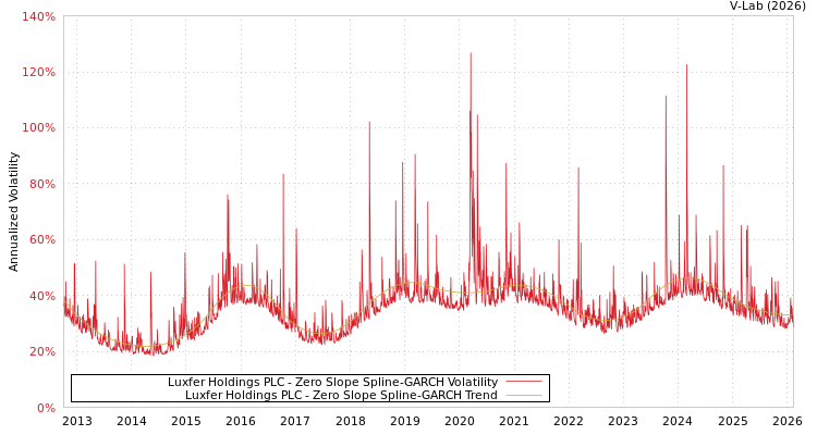 graph of Luxfer Holdings PLC S0GARCH