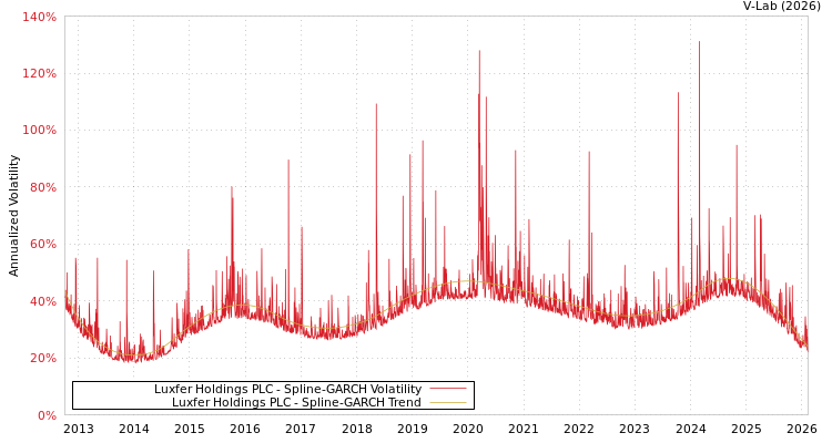 graph of Luxfer Holdings PLC SGARCH