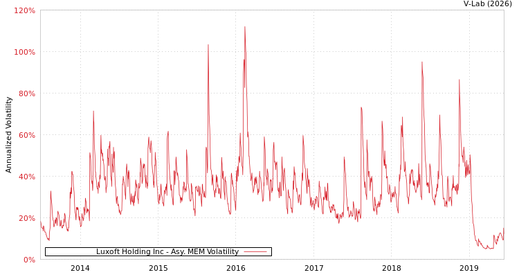 graph of Luxoft Holding Inc AMEM