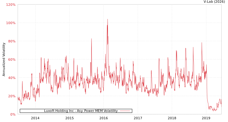 graph of Luxoft Holding Inc APMEM