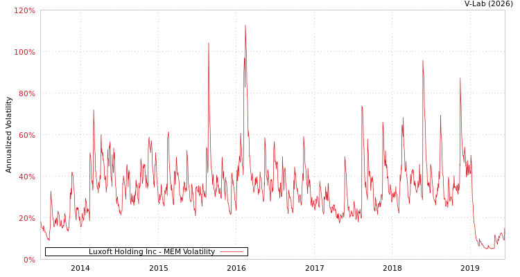 graph of Luxoft Holding Inc MEM