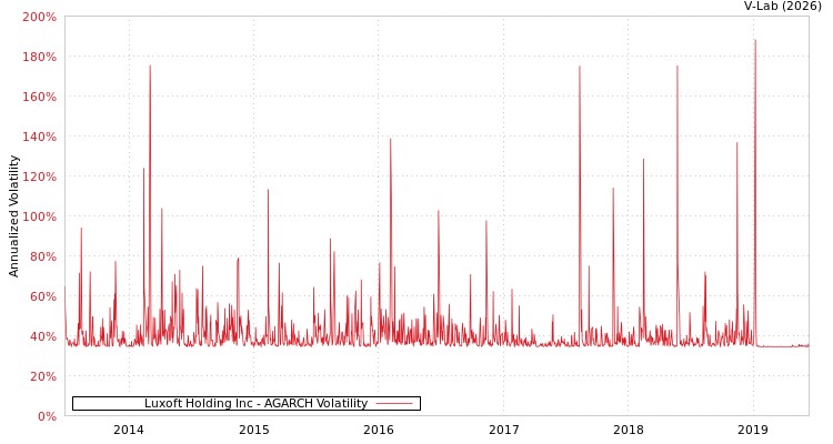 graph of Luxoft Holding Inc AGARCH