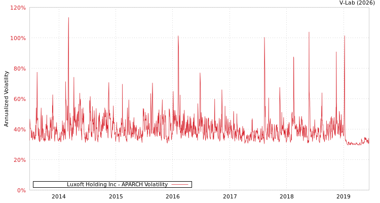 graph of Luxoft Holding Inc APARCH