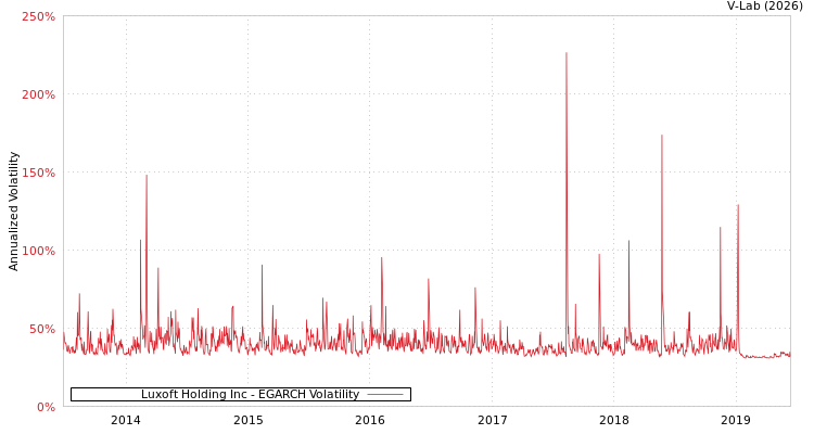 graph of Luxoft Holding Inc EGARCH