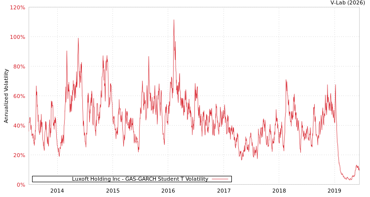 graph of Luxoft Holding Inc GAS-GARCH-T
