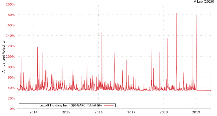 graph of Luxoft Holding Inc GJR-GARCH