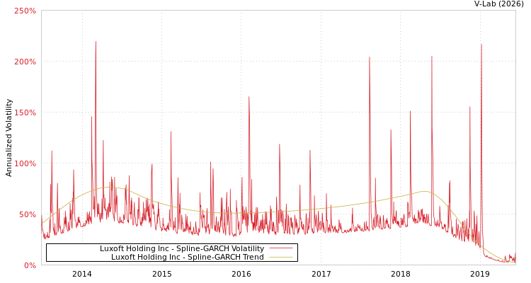 graph of Luxoft Holding Inc SGARCH