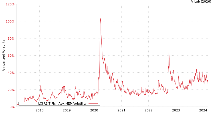 graph of LXI REIT Plc AMEM