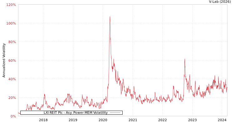graph of LXI REIT Plc APMEM