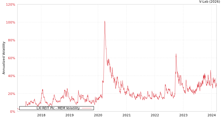 graph of LXI REIT Plc MEM