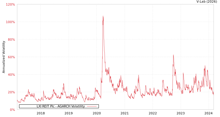 graph of LXI REIT Plc AGARCH