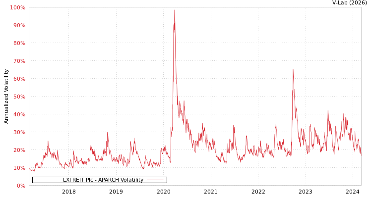 graph of LXI REIT Plc APARCH