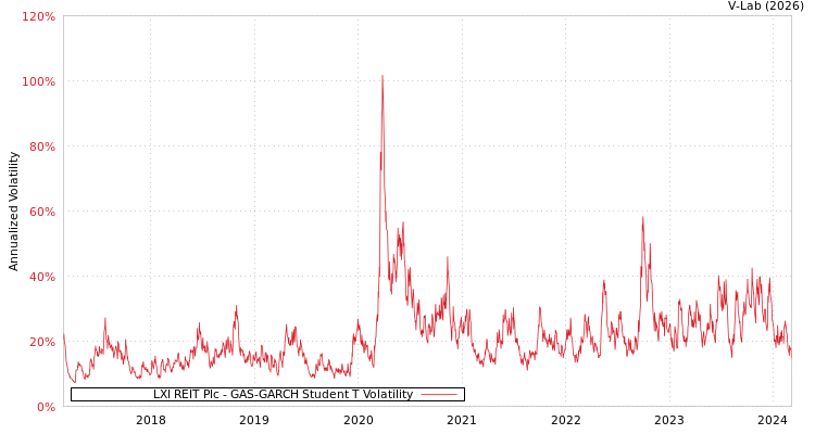 graph of LXI REIT Plc GAS-GARCH-T