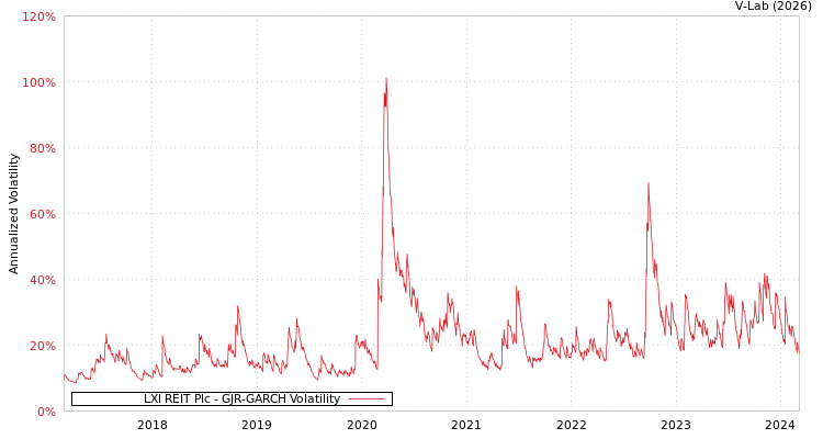 graph of LXI REIT Plc GJR-GARCH