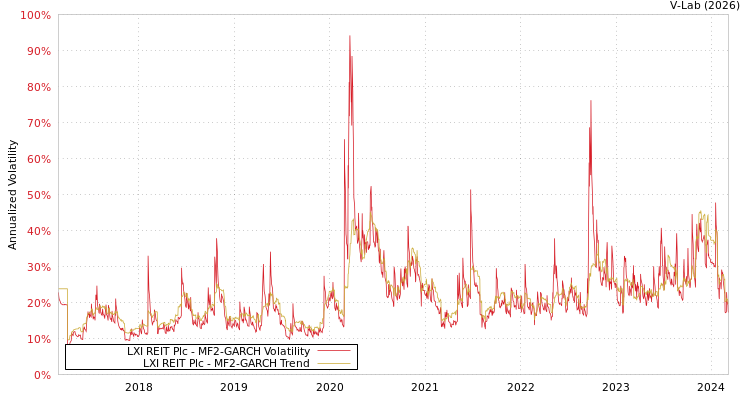 graph of LXI REIT Plc MF2-GARCH