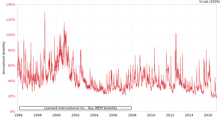graph of Lexmark International Inc AMEM