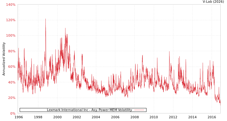 graph of Lexmark International Inc APMEM