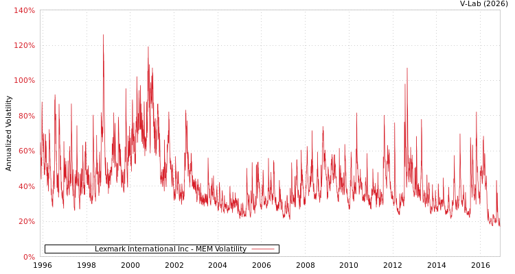 graph of Lexmark International Inc MEM