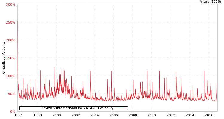 graph of Lexmark International Inc AGARCH