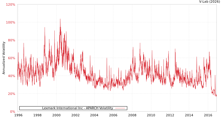 graph of Lexmark International Inc APARCH
