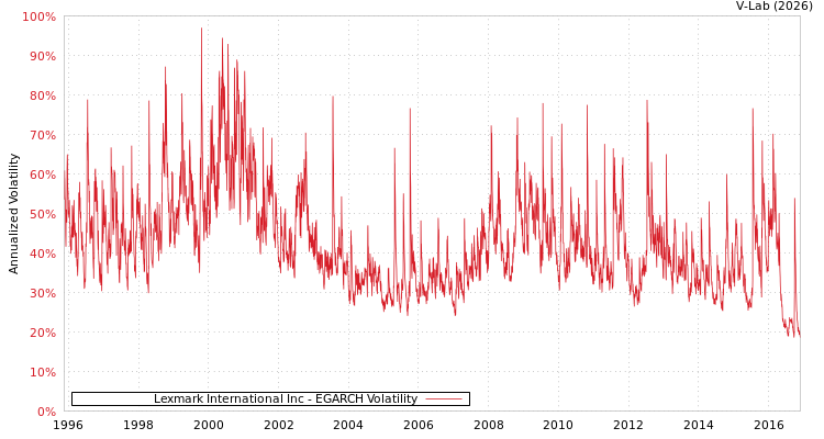 graph of Lexmark International Inc EGARCH
