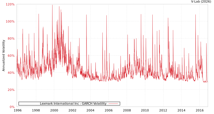 graph of Lexmark International Inc GARCH