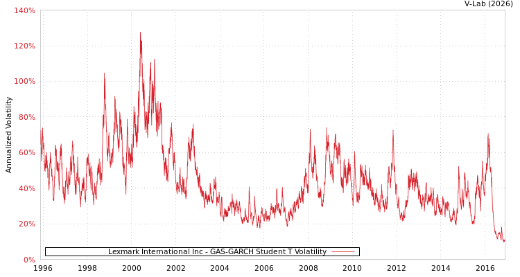 graph of Lexmark International Inc GAS-GARCH-T