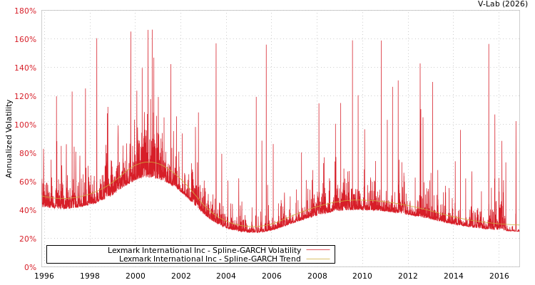 graph of Lexmark International Inc SGARCH