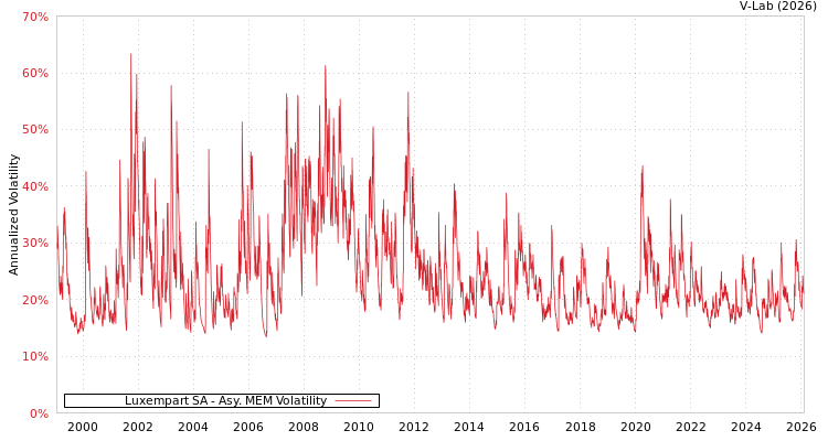 graph of Luxempart SA AMEM