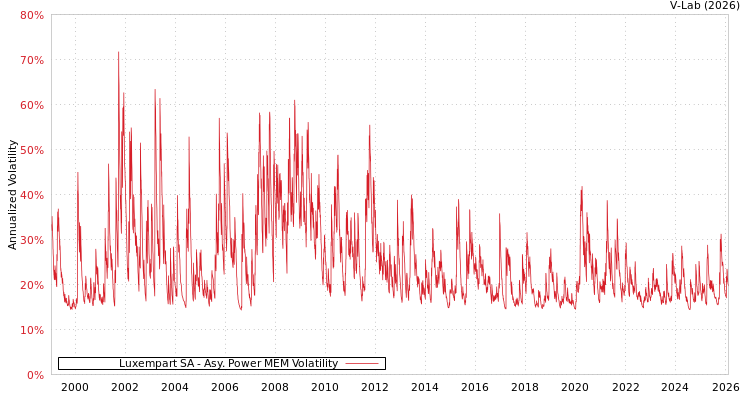 graph of Luxempart SA APMEM