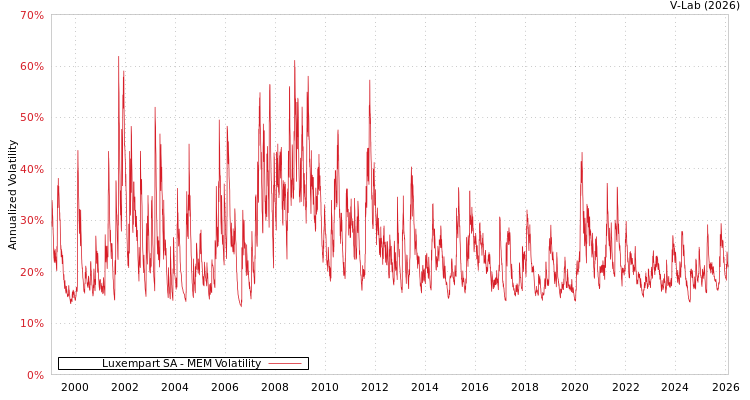 graph of Luxempart SA MEM