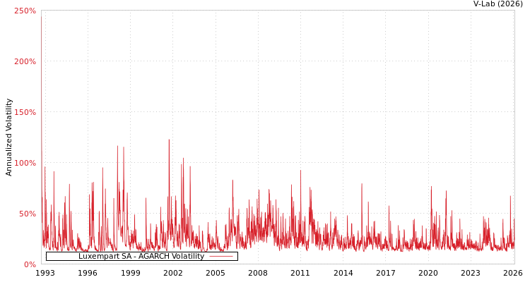 graph of Luxempart SA AGARCH