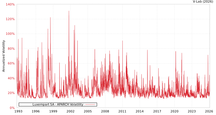 graph of Luxempart SA APARCH