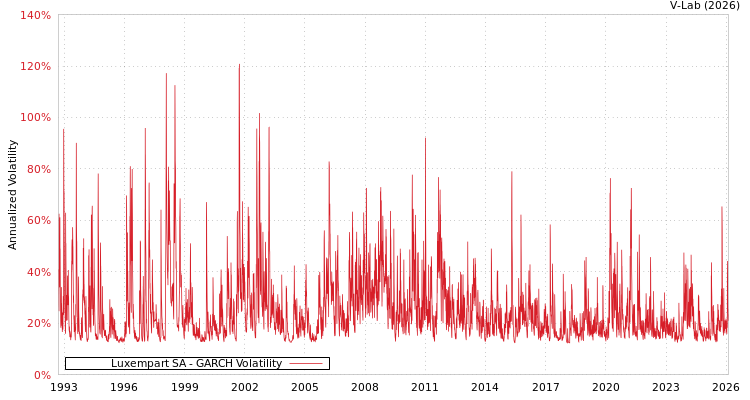 graph of Luxempart SA GARCH