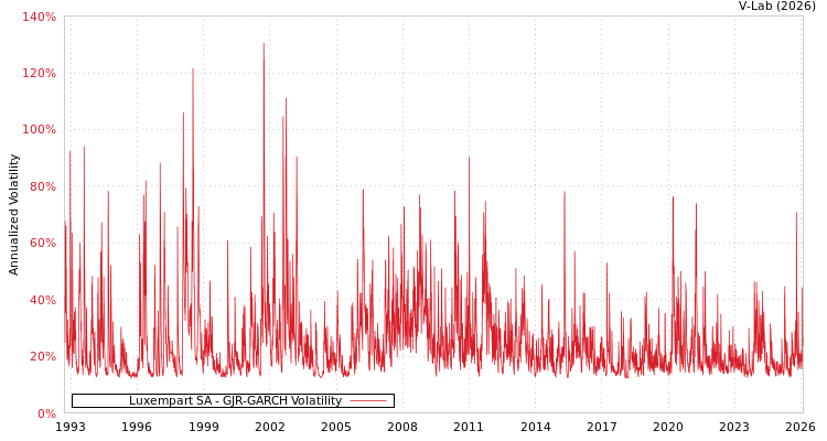 graph of Luxempart SA GJR-GARCH