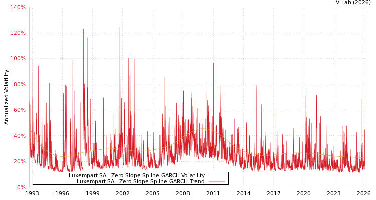 graph of Luxempart SA S0GARCH