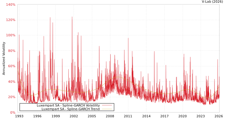 graph of Luxempart SA SGARCH