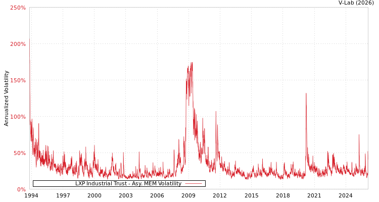 graph of LXP Industrial Trust AMEM