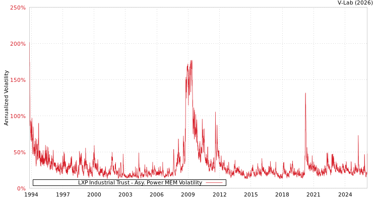 graph of LXP Industrial Trust APMEM