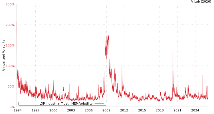 graph of LXP Industrial Trust MEM