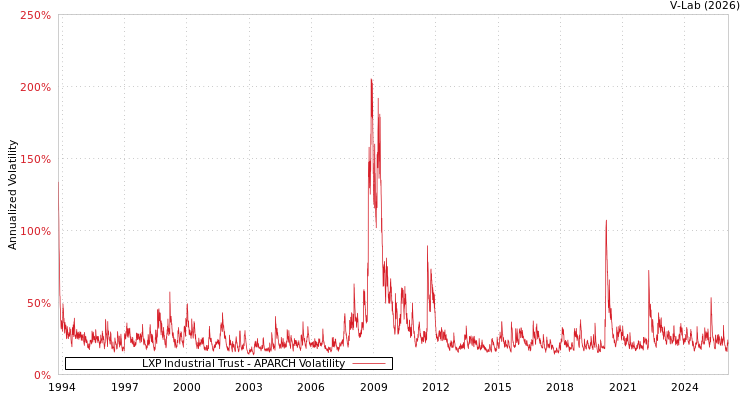 graph of LXP Industrial Trust APARCH
