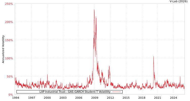graph of LXP Industrial Trust GAS-GARCH-T