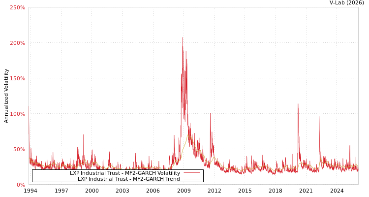 graph of LXP Industrial Trust MF2-GARCH