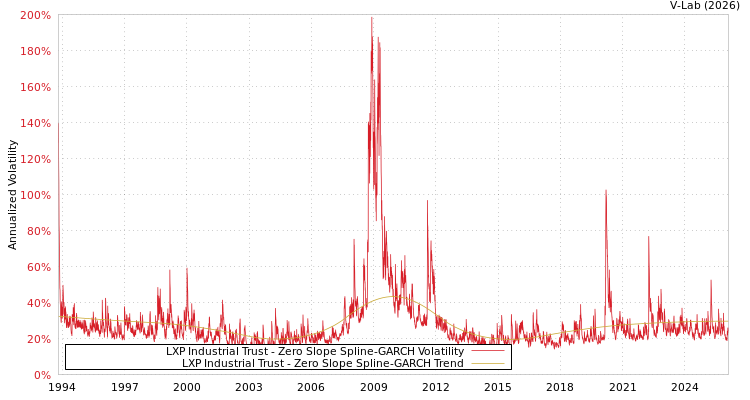 graph of LXP Industrial Trust S0GARCH